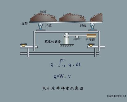 皮带秤仪表的工作原理深度解析​